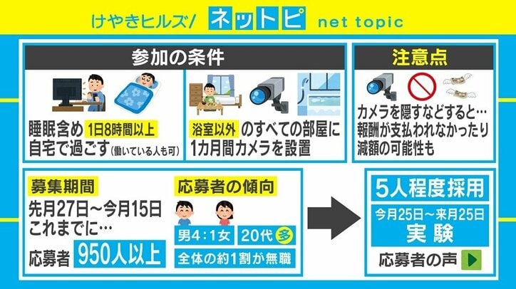 お風呂以外の“私生活データ”を20万円で提供、前代未聞の社会実験に反響 2枚目