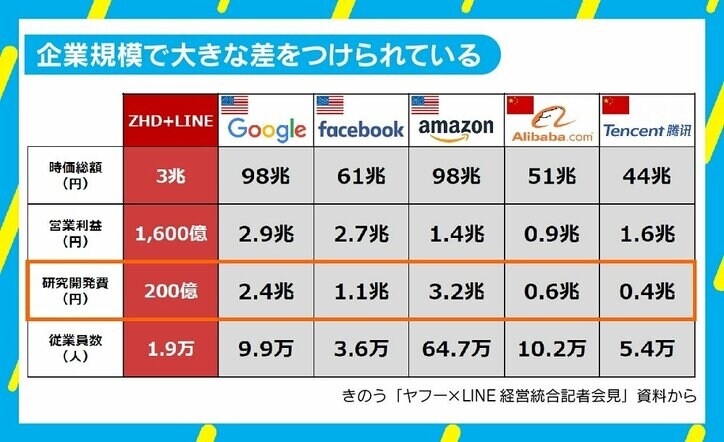ヤフー×LINE会見、孫会長は前面に出さず GAFAと「大きな差」示した意味