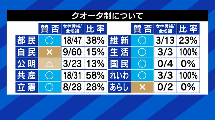 4日に迫る都議選の投開票、争点はコロナ・五輪だけではないはず…! 各党の若者・女性政策へのスタンスは?