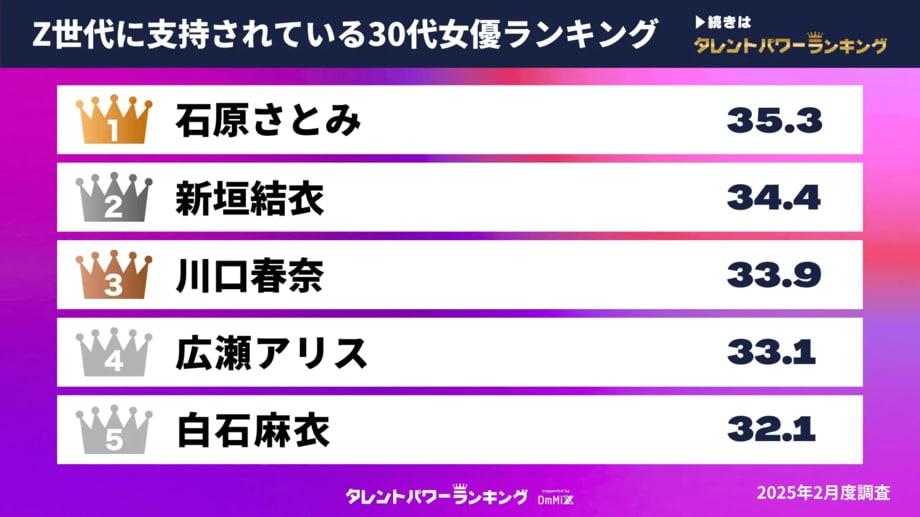 【写真・画像】Z世代にとって「演技力がある」イメージが強い30代男優ランキングが『タレントパワーランキング』で発表…神木隆之介や仲野太賀らがランクイン 1枚目