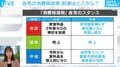 財務省担当記者「消費税減税のメリットばかりが強調されているが、デメリットはあまり説明されていない」…“経済”から見る衆院選