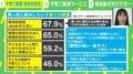 「解決したい子育ての課題」1位は、“身体的負担が大きい”　現金給付や育児支援の議論はいいが、日本の社会構造を変えていくしかない