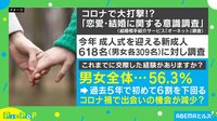 【映像】新型コロナで恋愛も大打撃? 「結婚したい」最も低い結果に