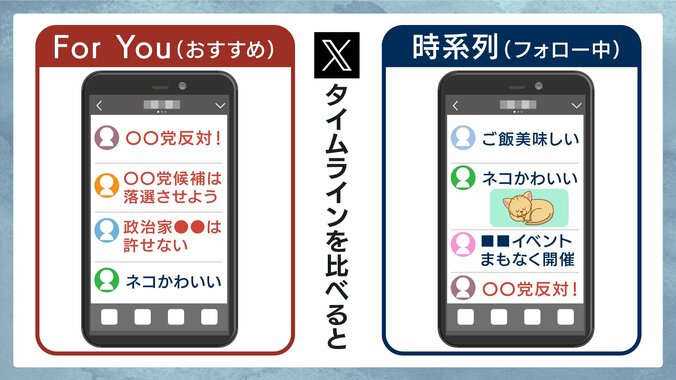 Xの「For You（おすすめ）」「時系列（フォロー中）」タイムラインの傾向　（※イメージ）