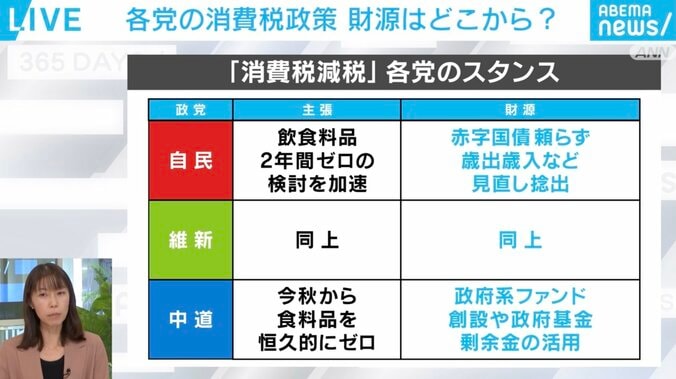 【写真・画像】財務省担当記者「消費税減税のメリットばかりが強調されているが、デメリットはあまり説明されていない」…“経済”から見る衆院選　1枚目