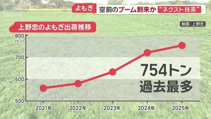 上野忠の出荷推移