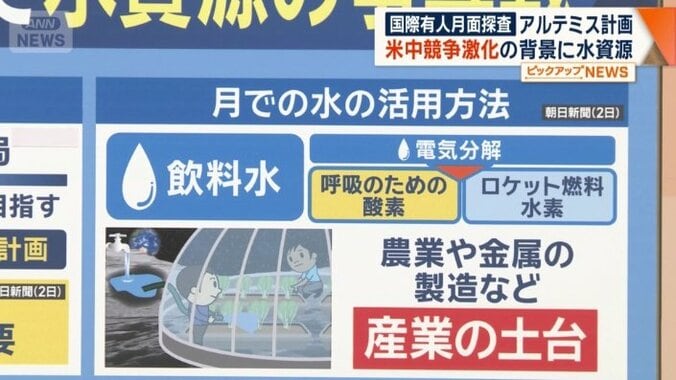 月での水の活用方法