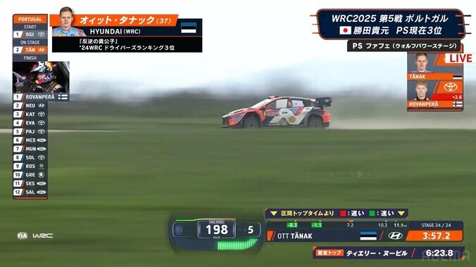 【写真・画像】世界最速ラリー車が「飛びすぎ」 日本人ドライバー、驚異の大ジャンプに放送席も絶叫…あまりの跳躍に着地で「ヒヤッ」　1枚目