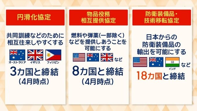 同志国と結んでいる協定