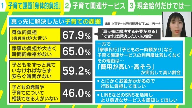 「解決したい子育ての課題」1位は、“身体的負担が大きい”　現金給付や育児支援の議論はいいが、日本の社会構造を変えていくしかない 1枚目