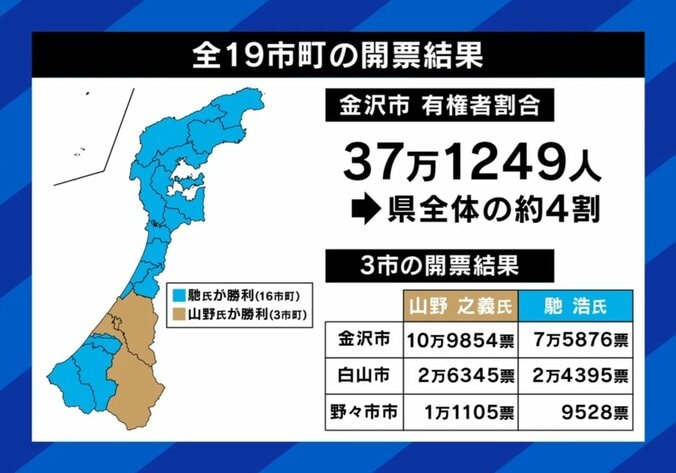 大激戦の石川県知事選 結果詳細