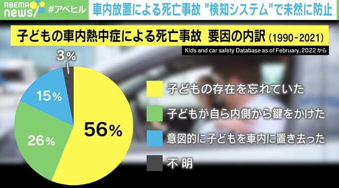 車内熱中症事故防げ レーダーで検知し自動通報も 1枚目