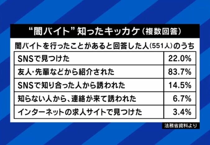 闇バイトを知ったきっかけ「SNSで見つけた」は2位