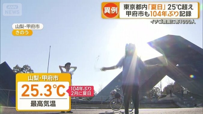 山梨県甲府市で104年ぶりに2月に夏日を記録