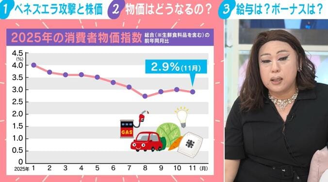 2025年の消費者物価指数