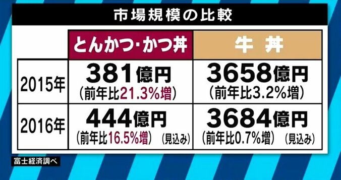 空前の“とんかつブーム”、背景に女性の社会進出、TPPの影響も？ 6枚目