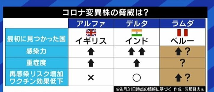 デルタ株・ラムダ株の“ブレークスルー”感染が話題に…対策は「マスク、3密回避、手を洗うといった基本に加えてワクチン接種だ」
