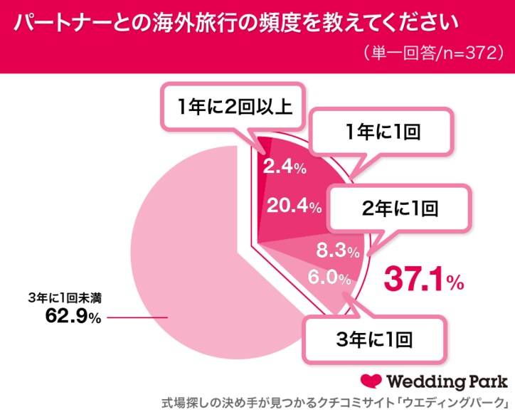 パートナーとの旅行は年1回以上が約9割! 旅行費用は「割り勘」派が半数近く