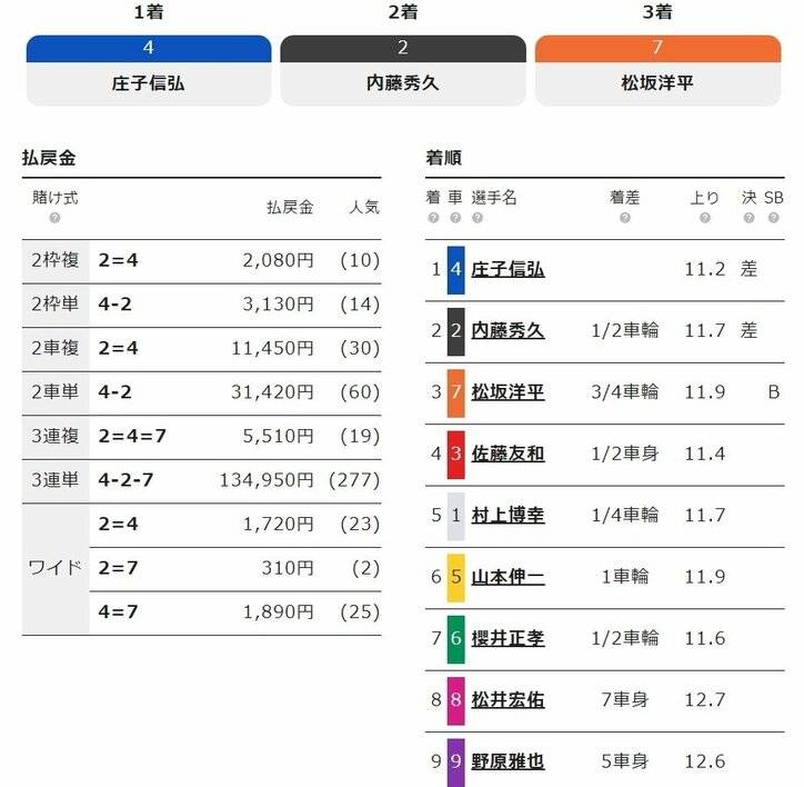 伏兵・庄子信弘が差し切り勝ち 3連単・13万車券の高配当に／いわき平：サマーナイトフェスティバル