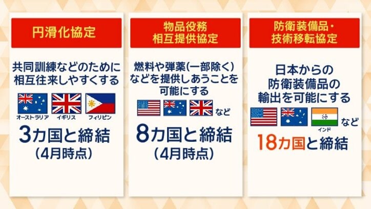 同志国と結んでいる協定