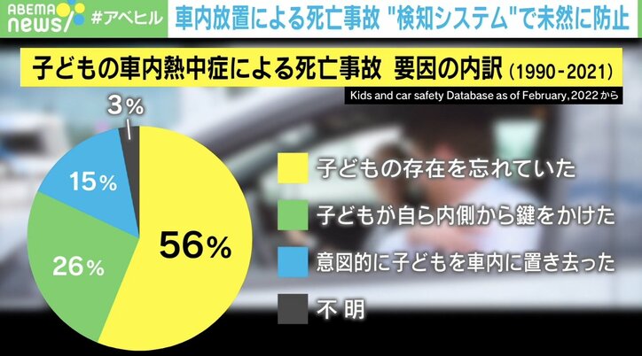 車内熱中症事故防げ レーダーで検知し自動通報も