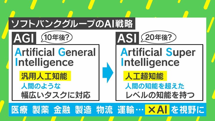【写真・画像】“AI後進国ニッポン”の中でソフトバンクグループの「AI戦略」を分析 森永康平氏「インフラを全て牛耳って…“美味しいポジション”を築こうとしている」 6枚目