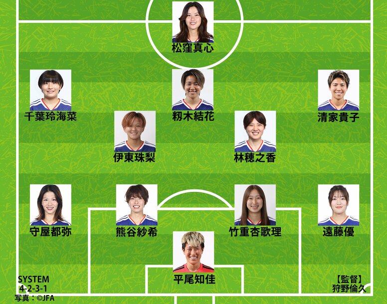 【速報】なでしこジャパン、南アフリカ戦のスタメン発表！ 3日前から先発10人を変更 長谷川唯や谷川萌々子は後半出場か