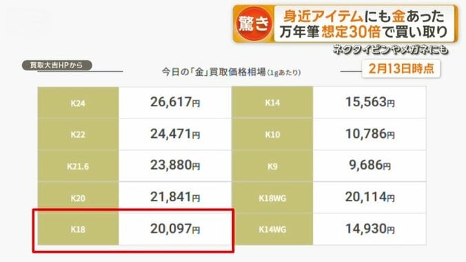 純度に応じて買い取り額を設定