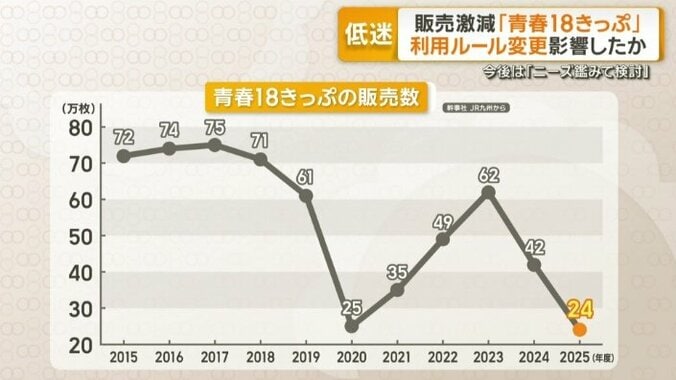「青春18きっぷ」販売数