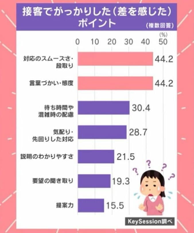 接客でガッカリした（差を感じた）ポイント