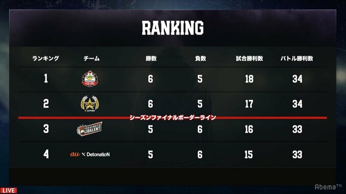 よしもとLibalent、シーズンファイナルへ望みをつなぐ勝利／RAGE Shadowverse PRO LEAGUE 2枚目