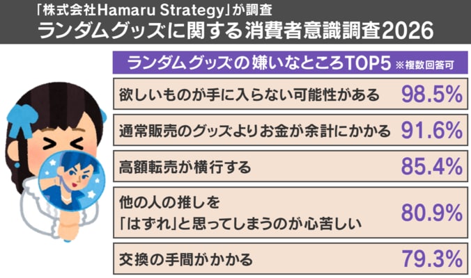 ランダム商法への不満