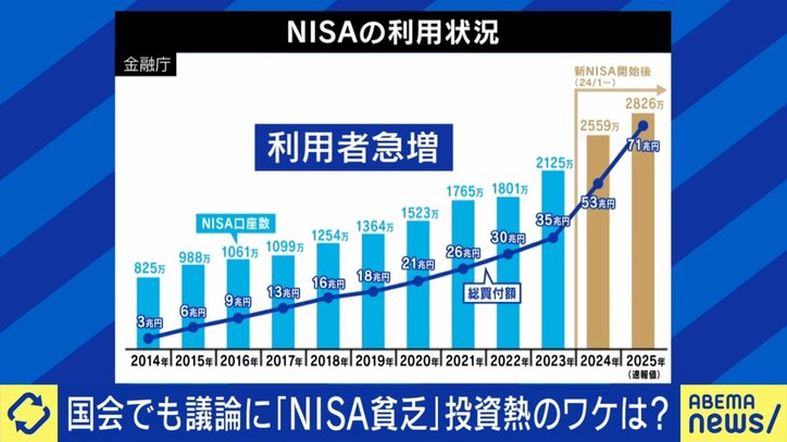 NISAの利用状況
