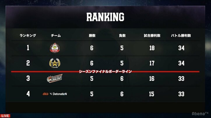 よしもとLibalent、シーズンファイナルへ望みをつなぐ勝利／RAGE Shadowverse PRO LEAGUE