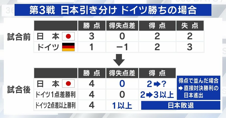 W杯 大混戦のグループE、日本の決勝トーナメント進出条件は3パターン “日本引き分け&ドイツ勝利”なら得点数次第に
