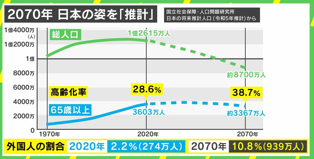 2070年に人口8700万人 埼玉・千葉・奈良は「高齢化のスピード」が深刻