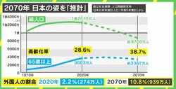 2070年に人口8700万人 埼玉・千葉・奈良は「高齢化のスピード」が深刻