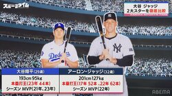 キーワードは“平和主義”？ドジャース・大谷翔平＆ヤンキース・ジャッジ、両リーグで本塁打王の座を狙う2人の意外な共通項「ほかの選手たちからも好かれる人格者」