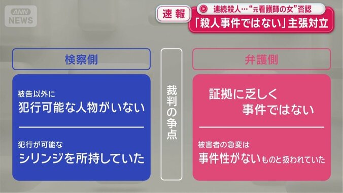 弁護側と検察側の主張が真っ向から対立