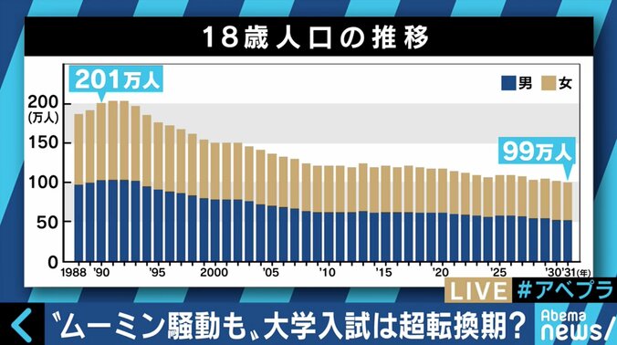 赤字経営に苦しむ私大も…大学改革はこのままでいいのか？ 1枚目