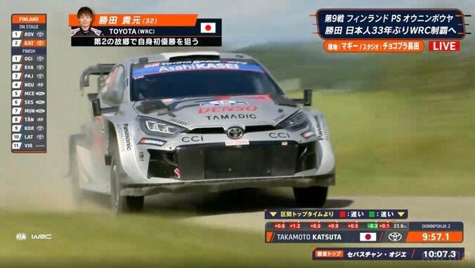 世界ラリーで32歳日本人が「オジエ超えた！！」 “乾坤一擲”の「-0.4」 特大ジャンプで猛アタック…2位射止めた劇的瞬間 3枚目