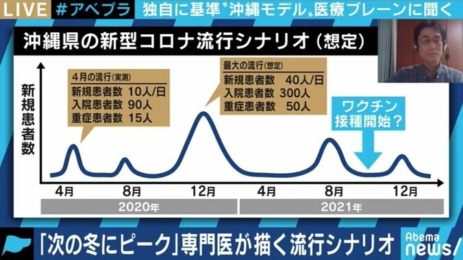 12月に“感染ピーク”のシナリオも、方法論の前に戦略の提示を…「沖縄モデル」の医療ブレーンが警鐘 4枚目