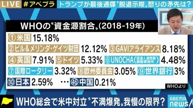 トランプ大統領の責任転嫁? WHO、テドロス事務局長は本当に中国の言いなりなのか 5枚目