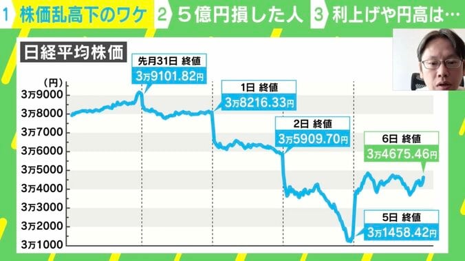 【写真・画像】株価乱高下の「本当の要因」は？ グローバル経済に影を落とした「アメリカ経済の今後」を専門家解説　1枚目