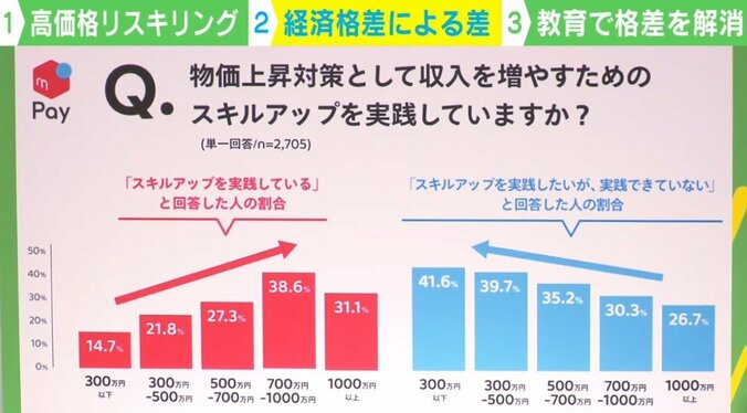 「1人あたり約60万円」企業向けの“高価格リスキリング”が日本上陸 デジタル人材不足は解決するか？ 4枚目