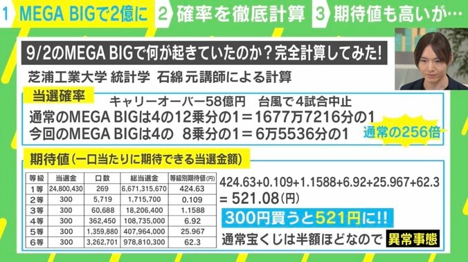 【写真・画像】「全財産7350万円が2億超に！」…MEGA BIG爆買い医学生を直撃！ “期待値がプラスになる”とは？ 統計プロの分析　3枚目