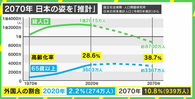 2070年に人口8700万人 埼玉・千葉・奈良は「高齢化のスピード」が深刻 1枚目