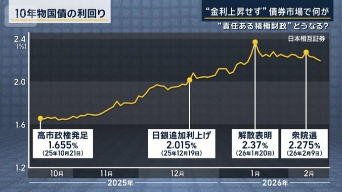 10年物国債の利回り