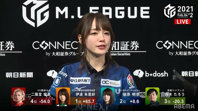 連対クイーン・瑞原明奈さらに輝く！9試合連続連対で最多まであと2つ 連対率は88.9％に／麻雀・Mリーグ 2枚目