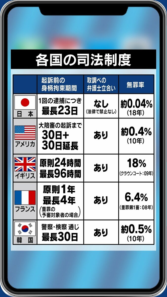 “有罪率99%”の背景に、検察官の裁判官化？…ゴーン被告が糾弾した検察の問題点とは 7枚目